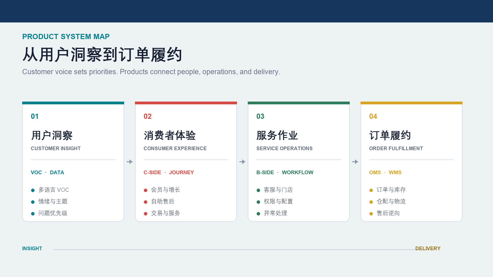 从用户洞察、消费者体验、服务作业到订单履约的产品能力地图